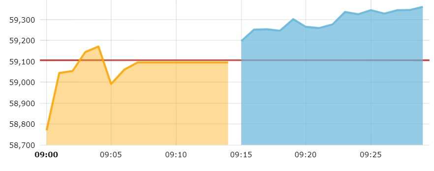 sensex live share market today
