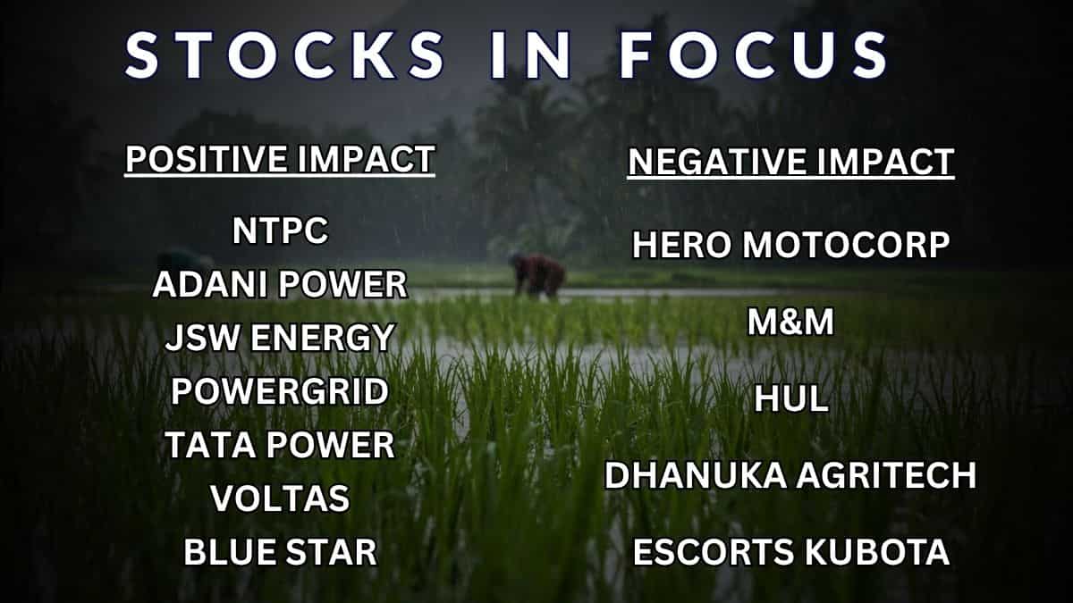 monsoon 2026 India, El Nino stocks, how El Nino affects stock market India, sectors to buy in weak monsoon India, power demand growth India 2026 outlook, cooling stocks India summer demand play, rural vs urban consumption shift India monsoon