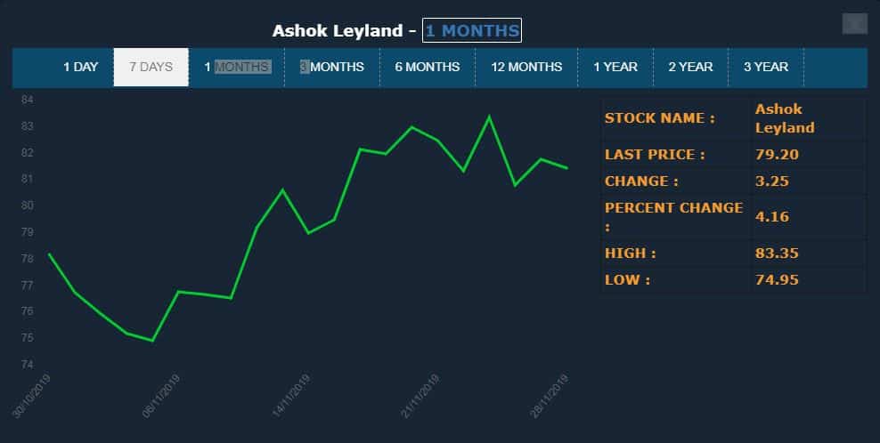 Ashok Leyland Stock Chart