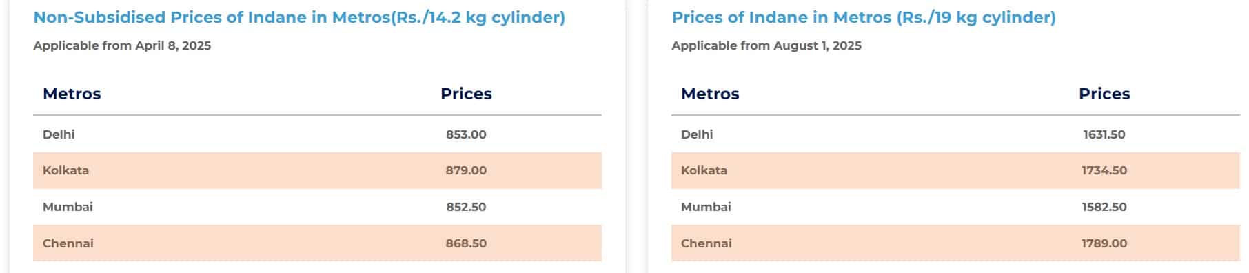 lpg rate porice from august 1 2025
