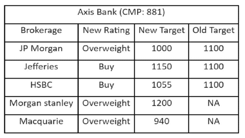 Axis Bank -brokerage