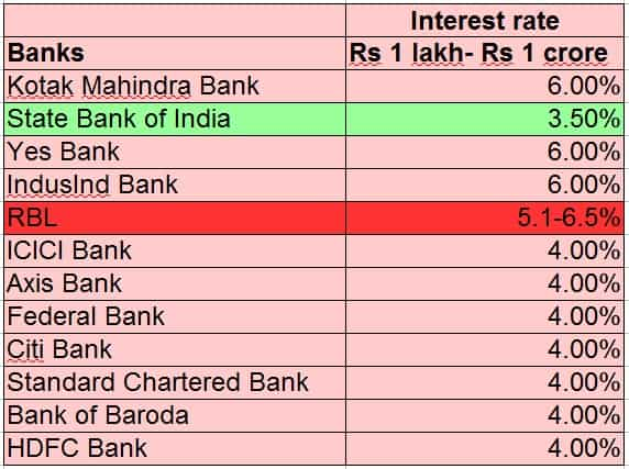 Kotak Saving Account Interest Rate