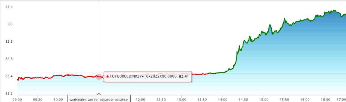 Rupee vs dollar: INR falls to 82.45 versus USD