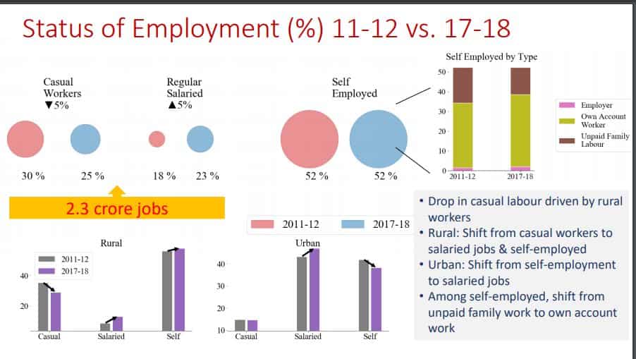 New India Major Change In Nature Of Employment Proportion Of Regular