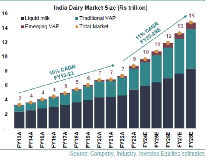 India dairy sector