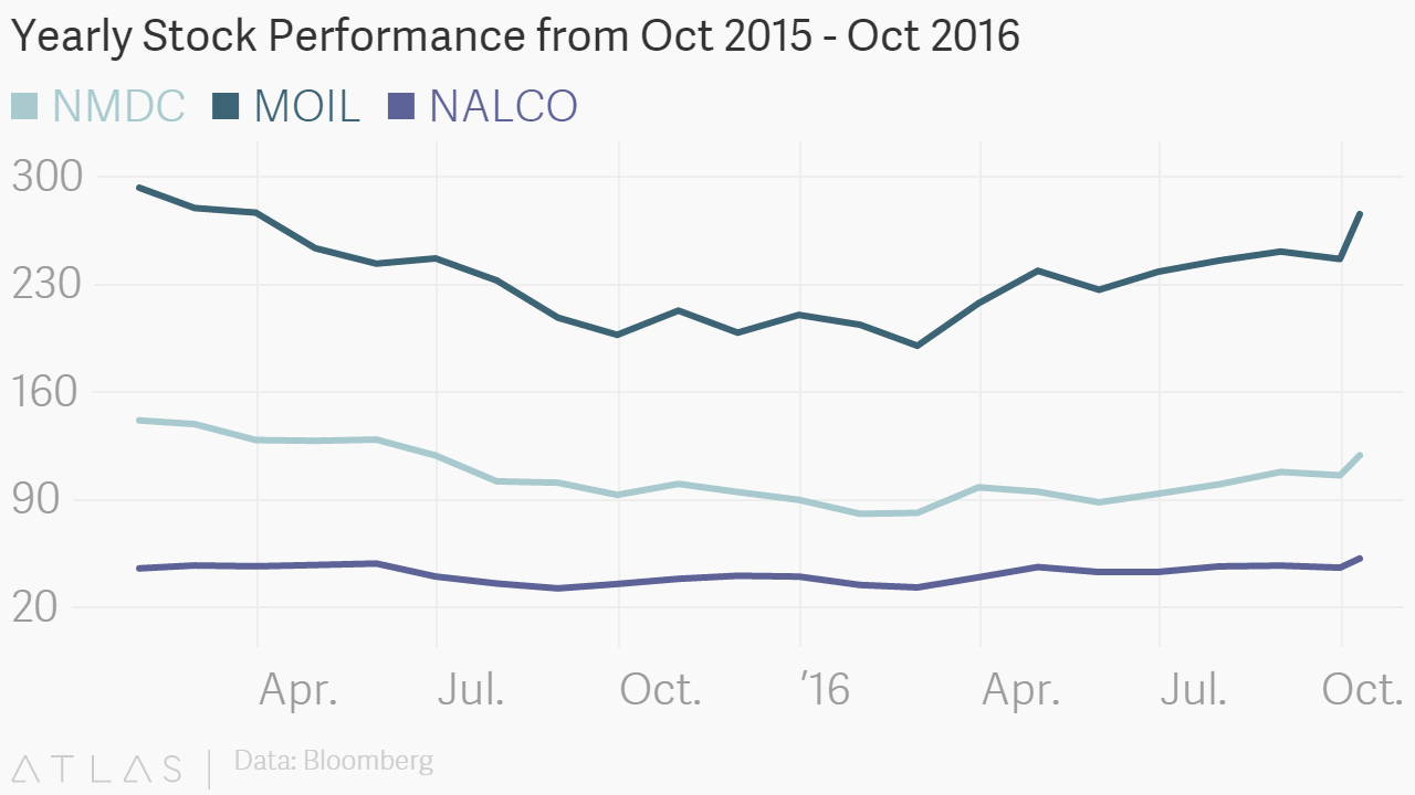 NMDC, Nalco, MOIL stake sale Why sell when prices are low? Zee Business