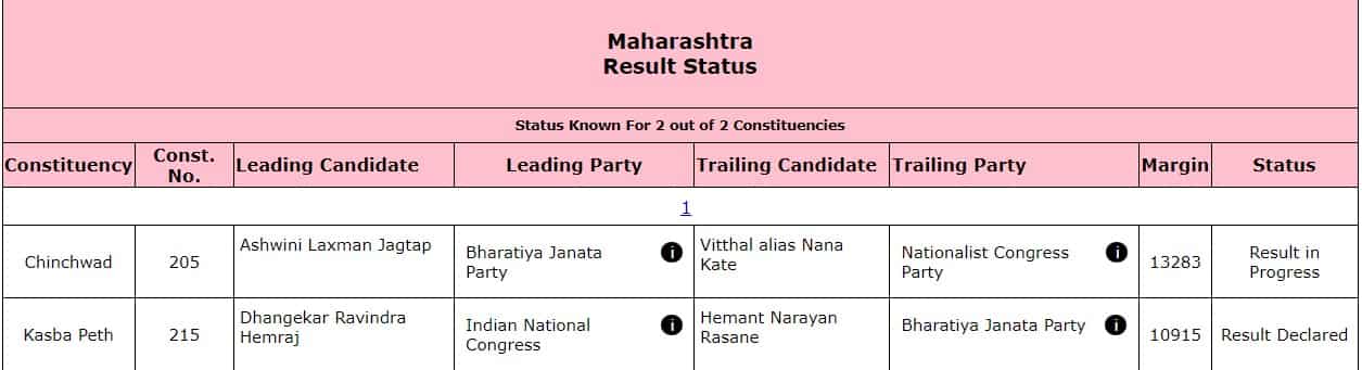 Pune, Pune bypoll, Pune bypoll result 2023, kasba peth, pimpri chinchwad, winning candidate, bjp, shiv sena, congress, ncp
