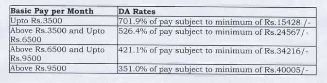 Dearness Allowance Hike DA Hike latest News DA Rates for various Pay Ranges