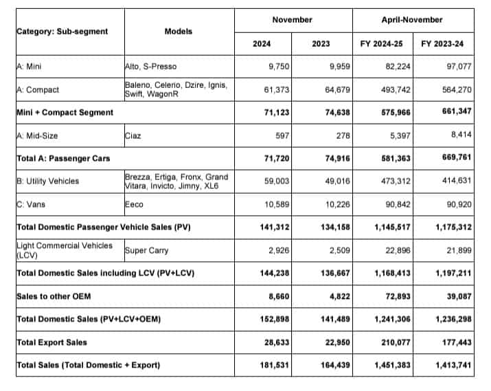 Car Motorcycle Ev Cv Sales November Live Updates Maruti Suzuki