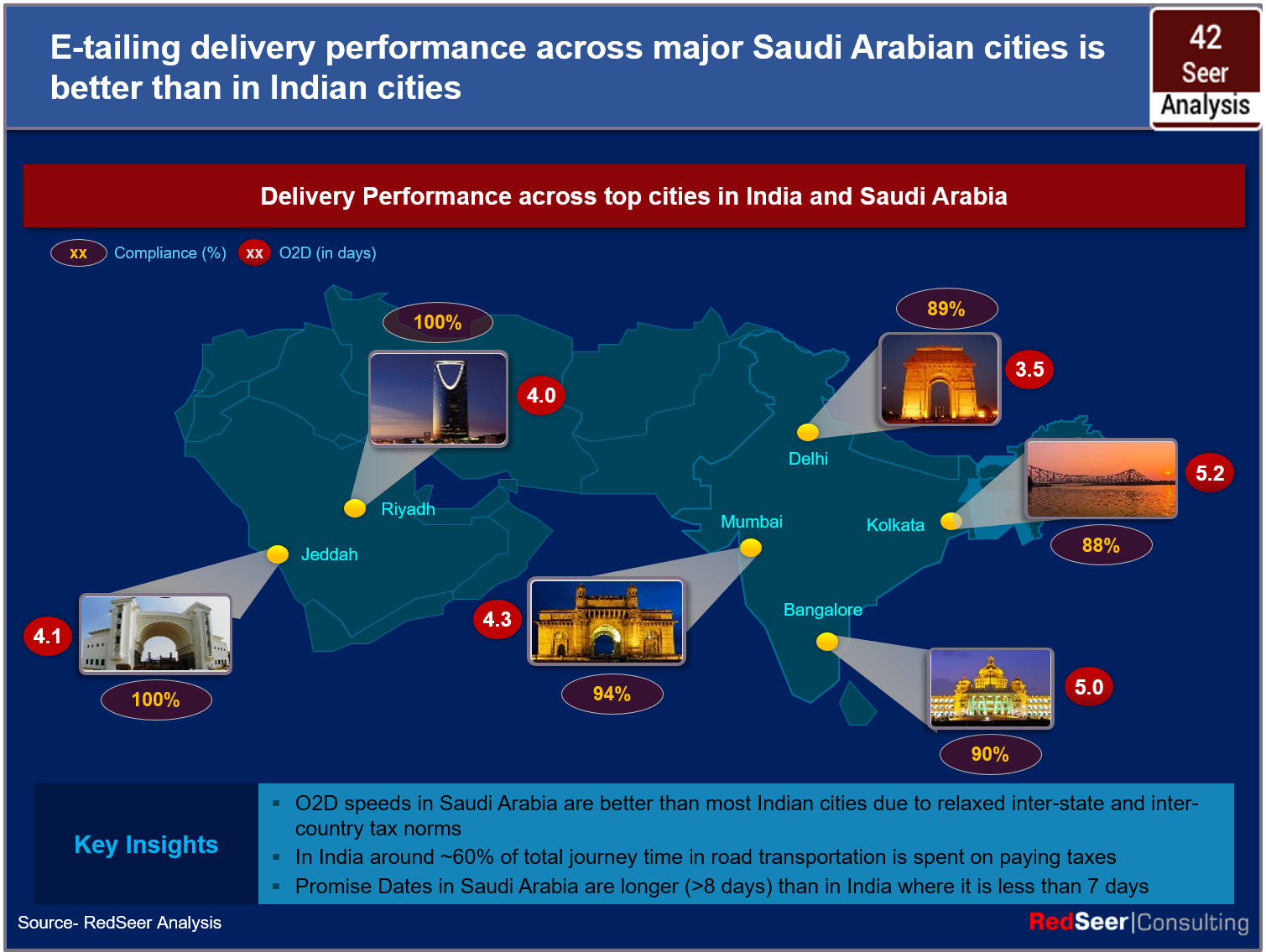 E Commerce Companies Delivery Time In Indian Cities Slower Than In