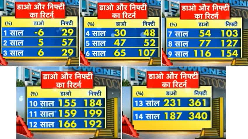 Dow Jones Vs Nifty