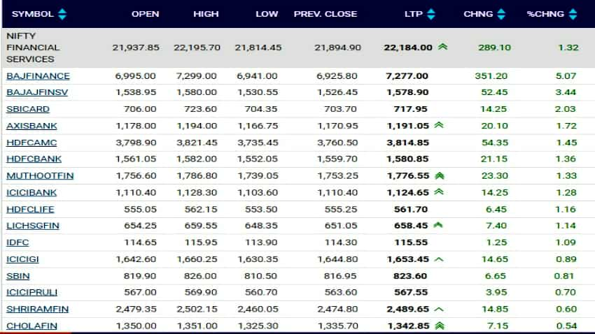 Financials