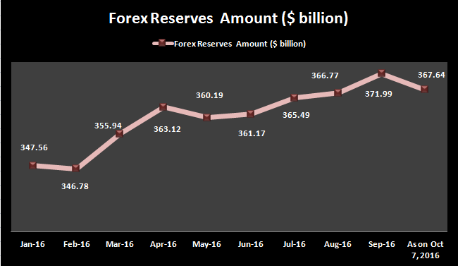 Fcnr Redemptions Rupee Keenly Watched As Forex Reserves Drop - 