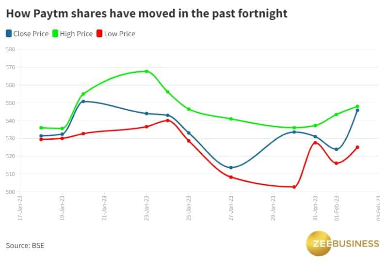 paytm shares