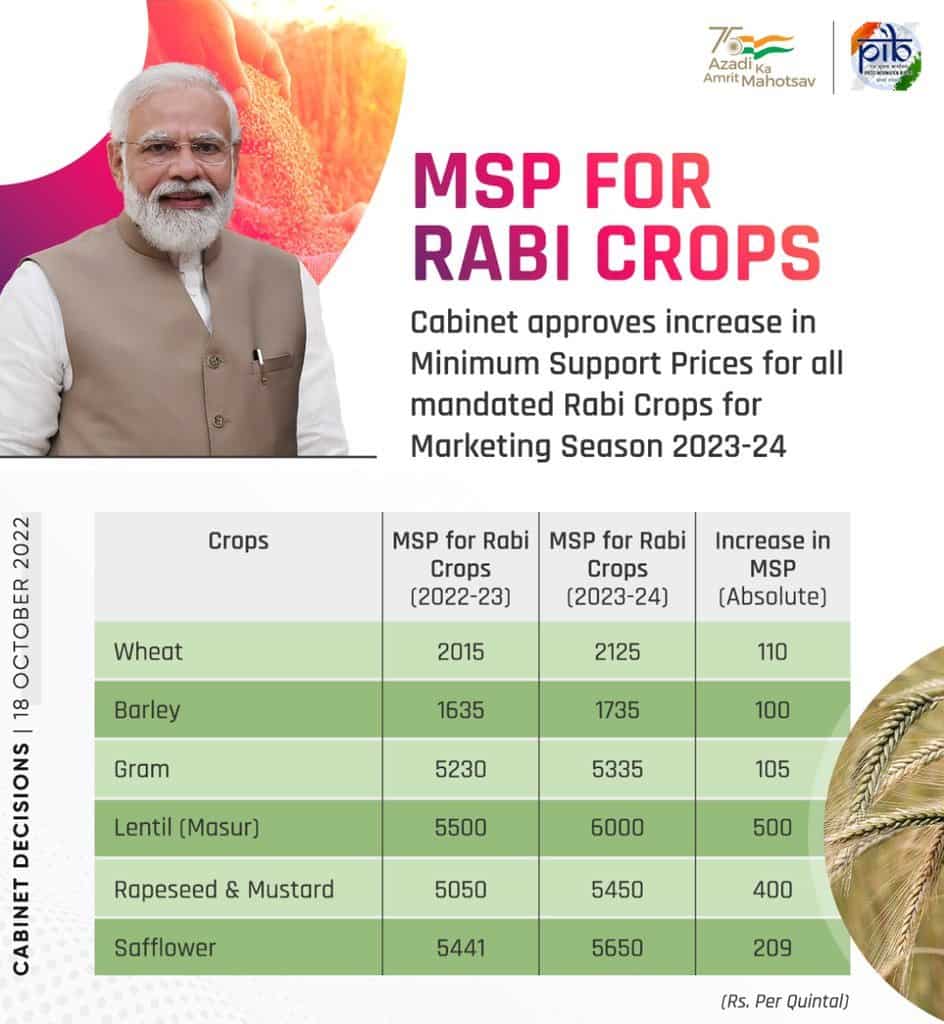 Union cabinet approves Minimum Support Prices (MSPs) for all Rabi Crops
