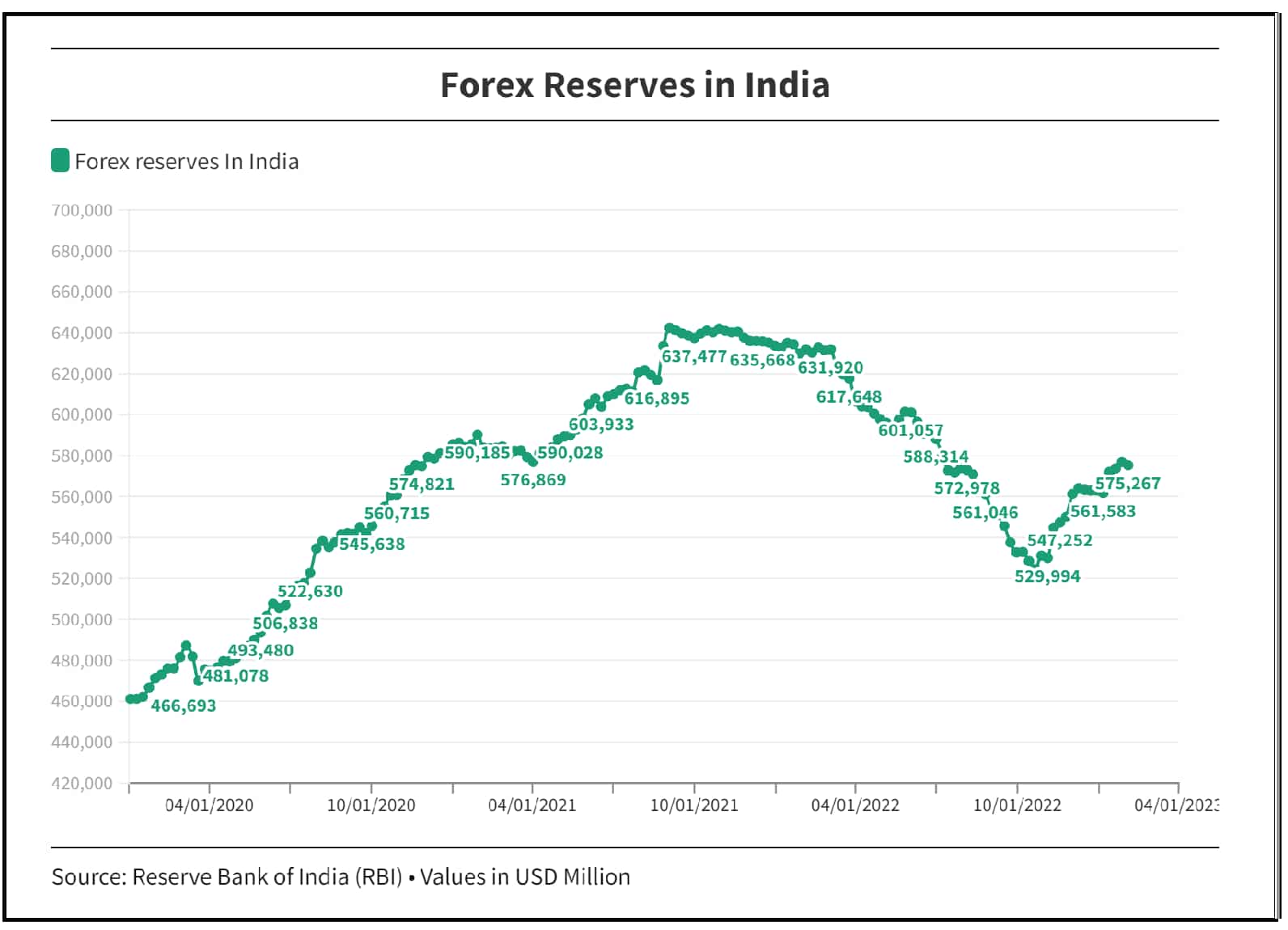 India's forex reserves drops USD 1.49 billion to USD 575.27 billion