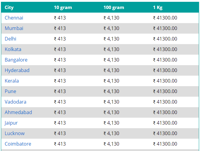 Your gold got expensive today Check how much you will pay in your