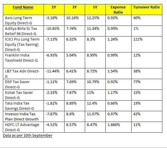 Best mutual funds to invest Top 10 MF schemes that can save tax for