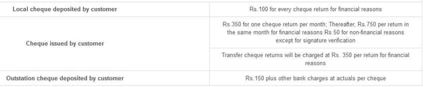 Sbi Vs Hdfc Bank Vs Icici Bank Vs Pnb Cheque Bounce Charges Explained Zee Business 3552