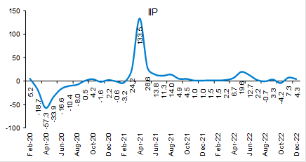 Industrial production in India IIP December 2023