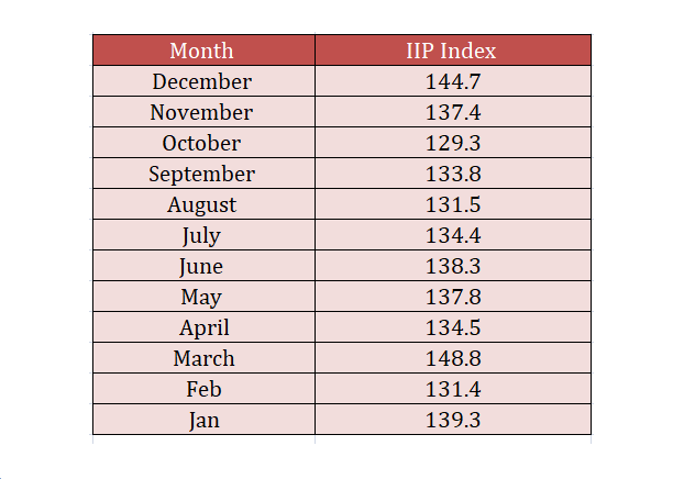 india industrial production index December 