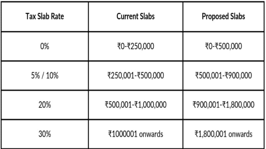 Proposed tax slabs