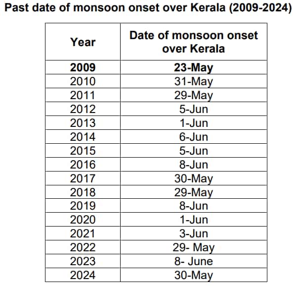 Imd alert Kerala south west seasonal rain landfall 8 day earlier earliest since 2009Monsoon weather update