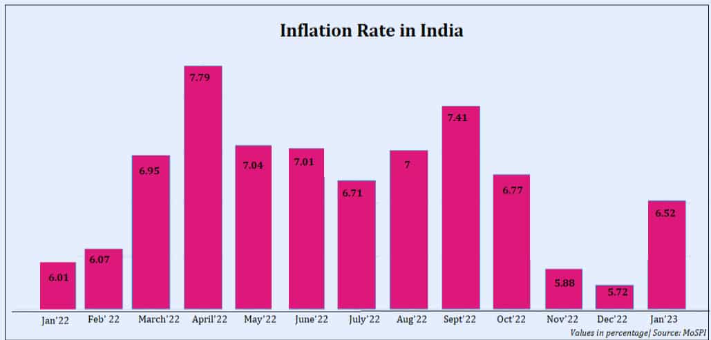 inflation-in-India spikes in January