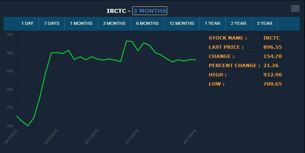 Irctc Share Price To Give Colossal Returns To Investors Seen As Multibagger Stock By Experts Zee Business