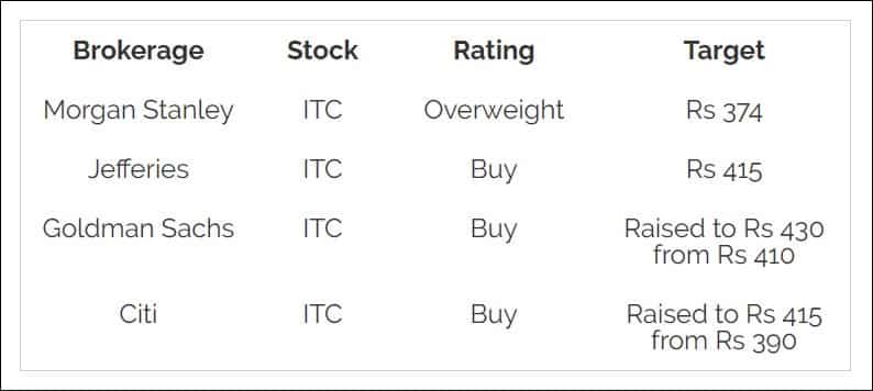 ITC Share Price Target NSE