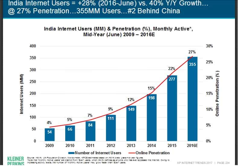 india Phone penetration in