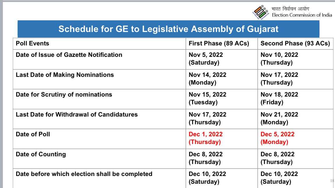 Gujarat Assembly Election Date 2022 News Schedule Announced Two