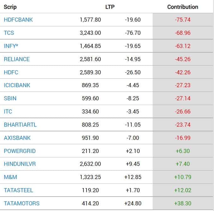 sensex contributors