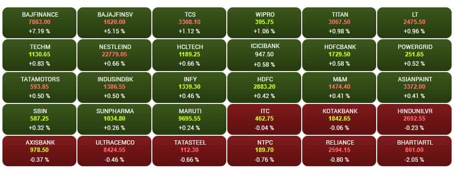 sensex live share market today