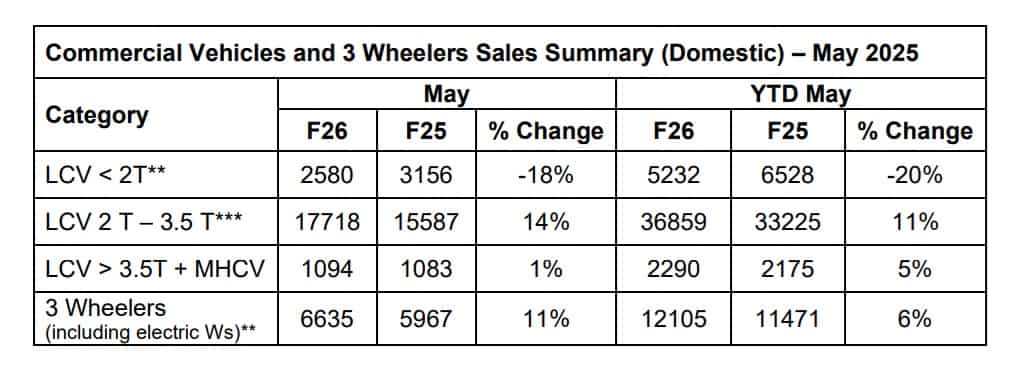 M&M commercial vehcle sales may 2025 live
