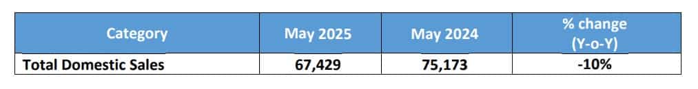 tata motors sales may 2025 live update