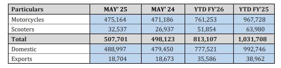 hero motocorp sales latest update 