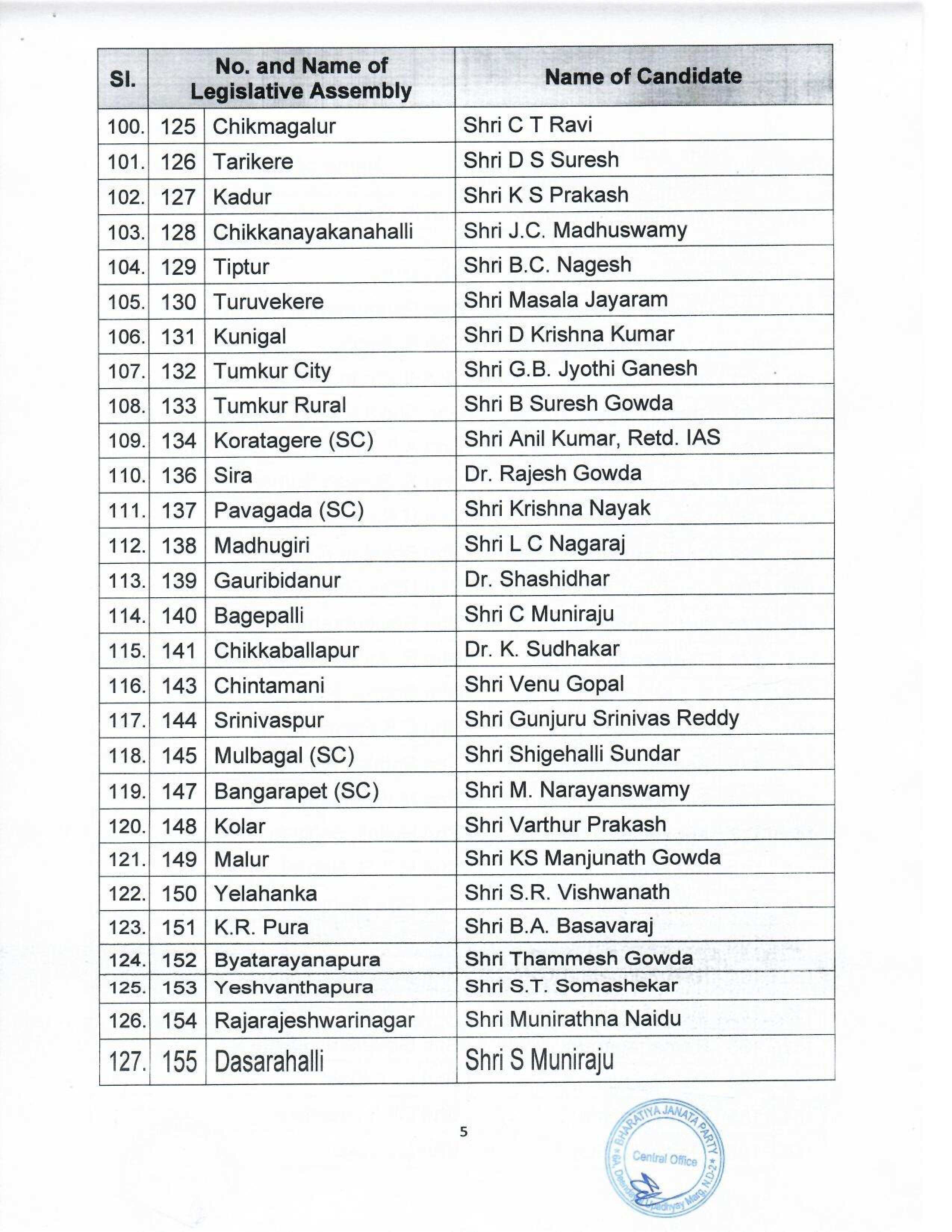 Karnataka Election 2023 BJP candidates list 5