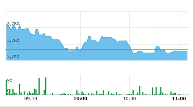 bajaj auto share price