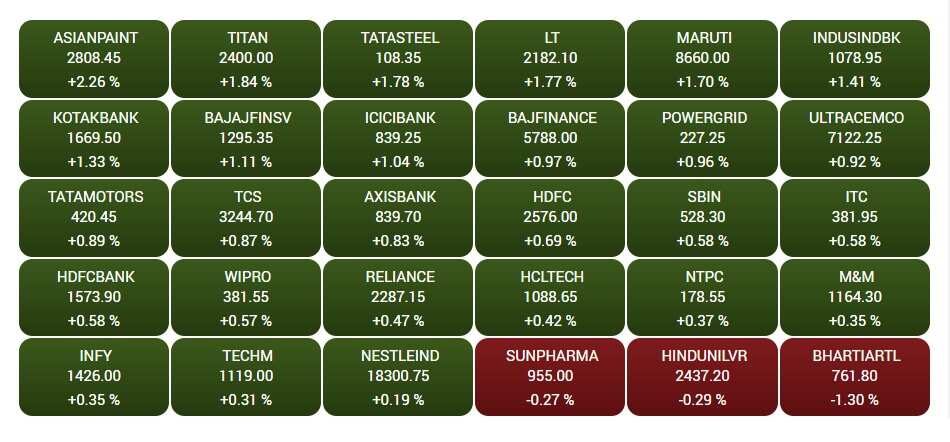 sensex live share market today