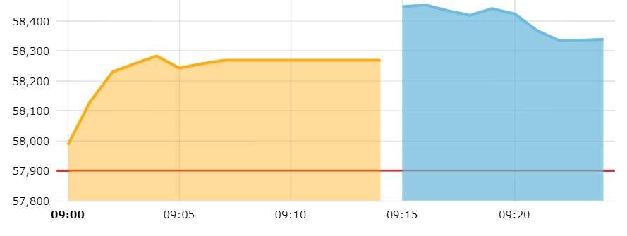 sensex live share market today
