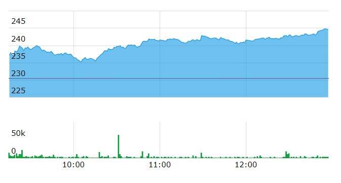 HINDPETRO share price today BSE NSE