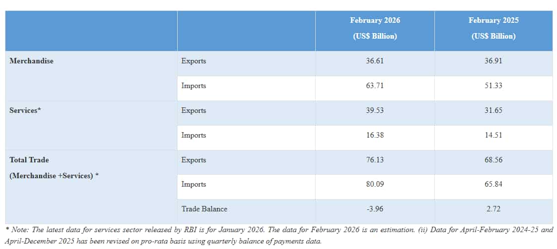 india trade data