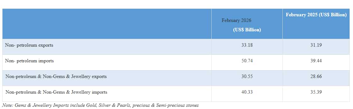 india export import data february 2026 