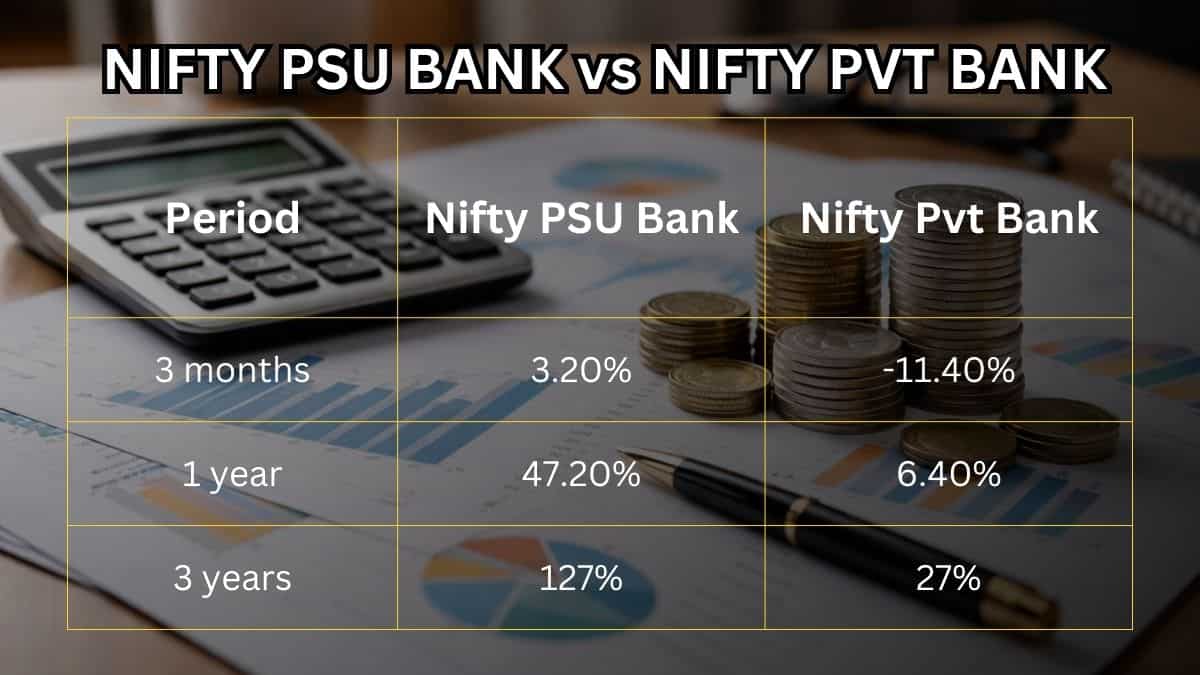 psu bank vs private bank returns, nifty psu bank index performance, nifty private bank index returns, psu banks outperform private banks, bank sector returns comparison india, public sector bank rally india, private bank underperformance trend, 3 year psu