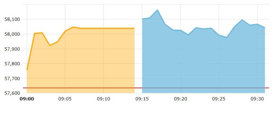 sensex live share market today