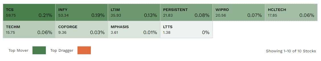 TCS share price Infosys share price Nifty IT LIVE TCS share price Infosys share price Nifty IT LIVE