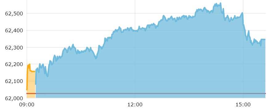 sensex live share market today