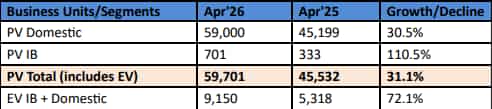 tata motors pv sales april 2026 