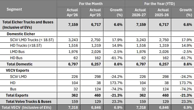 eicher motors april 2026 sales